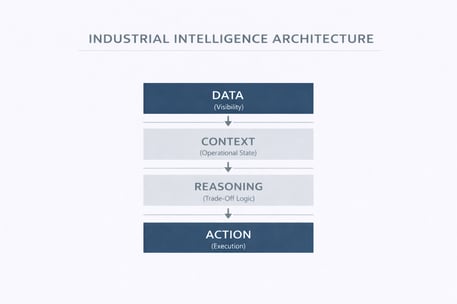 Industrial Intelligence Architecture